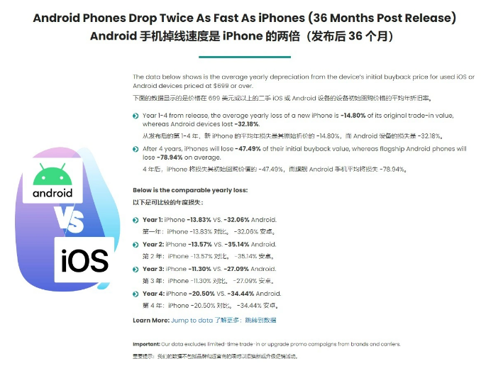 苹果 iPhone 比安卓保值的原因是什么？